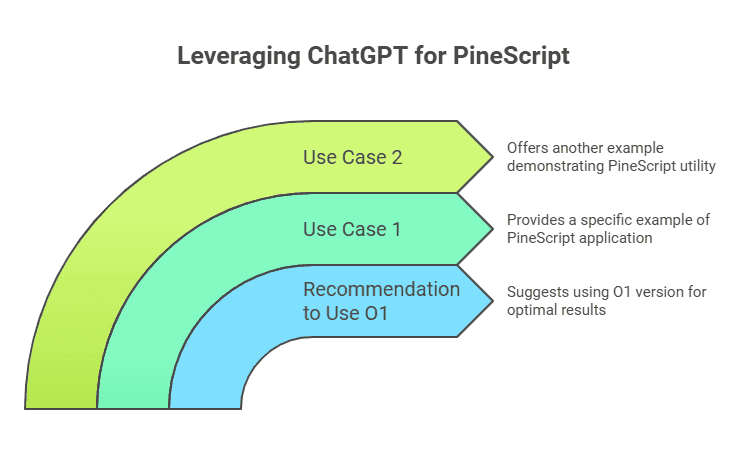 Use ChatGPT for PineScript Coding: A Step-by-Step Guide with Examples