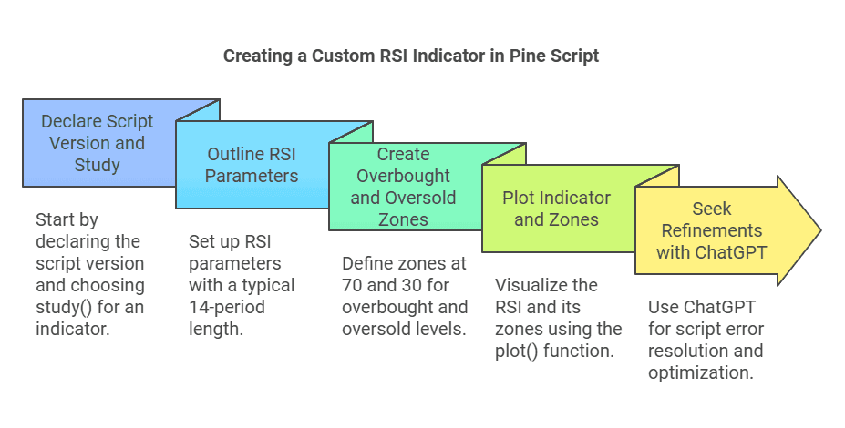 ChatGPT PineScript: A Step-by-Step Guide with Real Use Cases ...