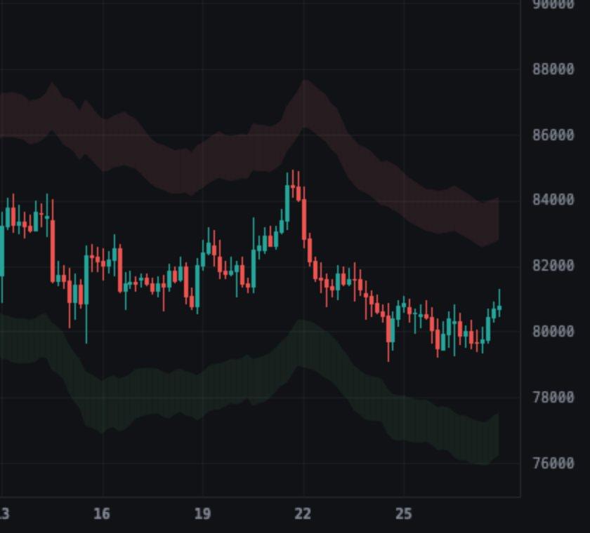 Apex Pro Bands on BTCUSD 4h, data through Oct 27, 2026