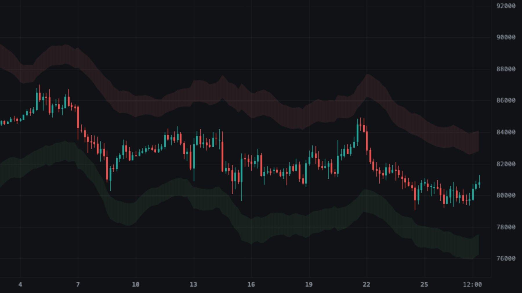 Apex Pro Bands on BTCUSD 4h, data through Oct 27, 2026