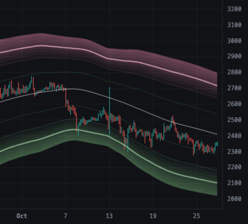 Apex Pro Channels on ETHUSD 4h, data through Oct 27, 2026
