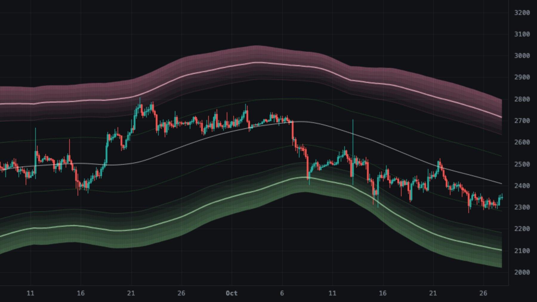 Apex Pro Channels on ETHUSD 4h, data through Oct 27, 2026