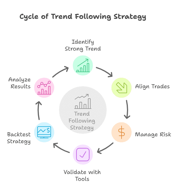 How to Trade the Trend Following Strategy for Consistent Gains