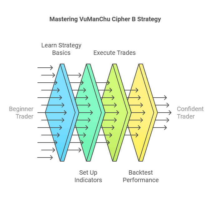 VuManChu Cipher B Strategy: Complete Guide to Boost ROI with Indicators, Setup, and Backtests