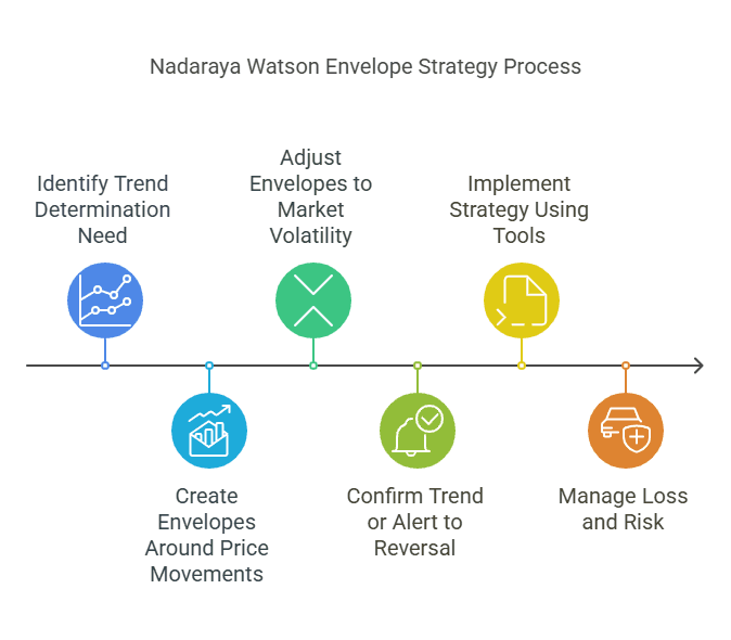 Nadaraya Watson Envelope Trading Strategy | Complete Beginner’s Guide