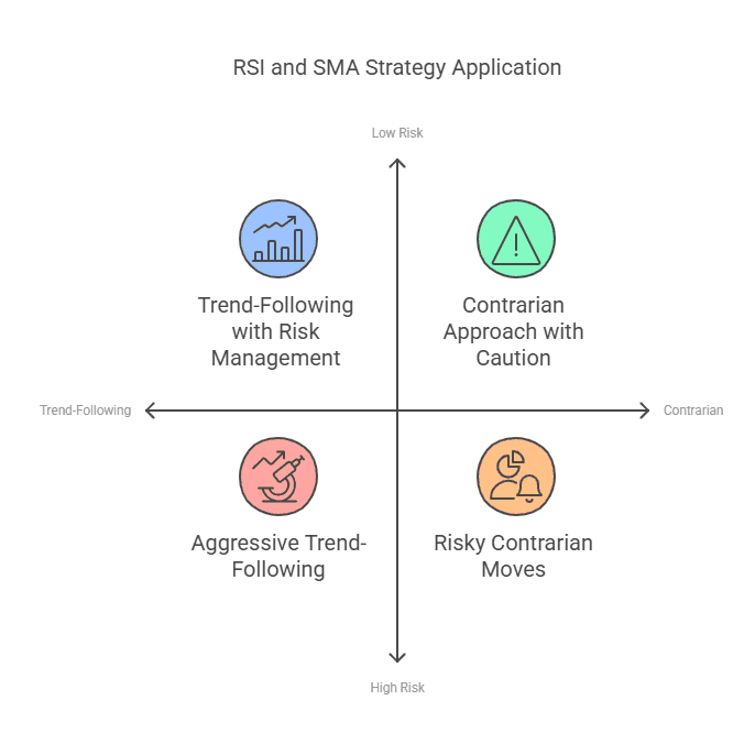 RSI + SMA Crossover Strategy: Beginner-Friendly Guide to Maximize ROI