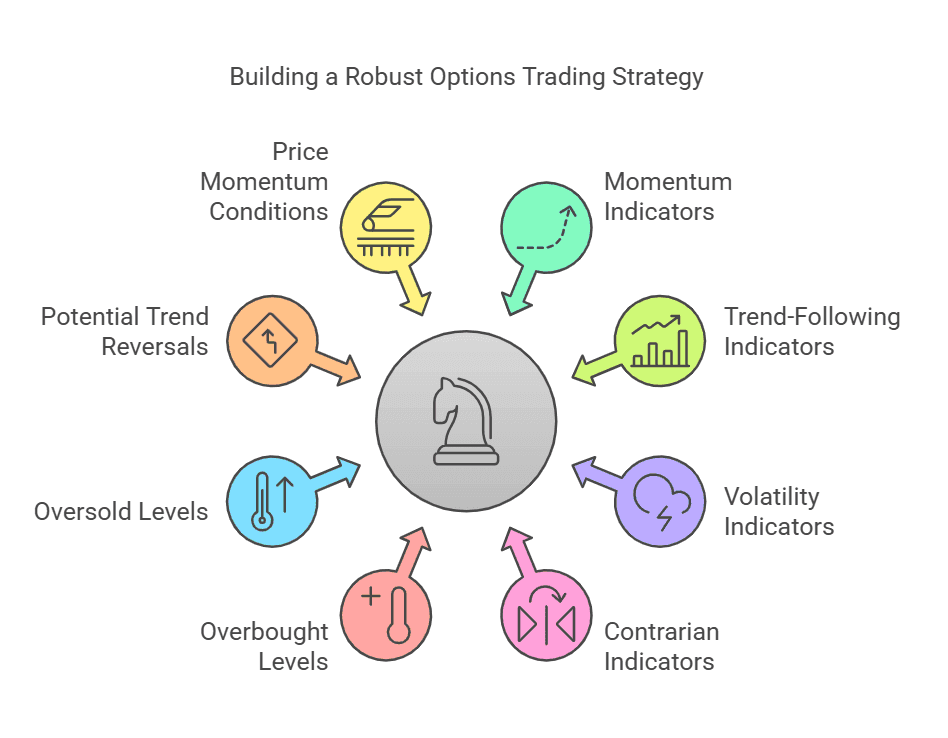 8 Best Technical Indicators for Options Trading | Beginner's Guide