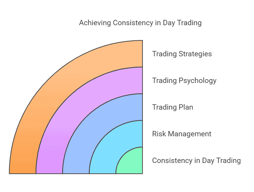 How to Achieve Consistency in Day Trading: Proven Tips for Profitable Trading