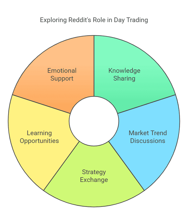 Best Reddit Communities for Day Trading | Top Subreddits for Stock, Crypto, and Forex Traders