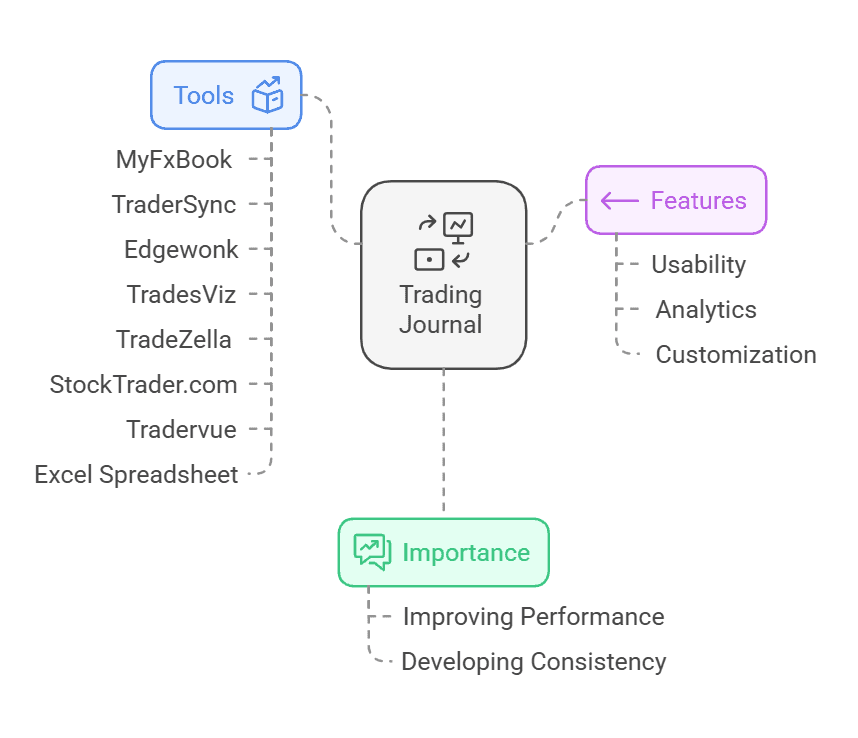 8 Best Trading Journal Tools for Beginners to Track and Improve Trades