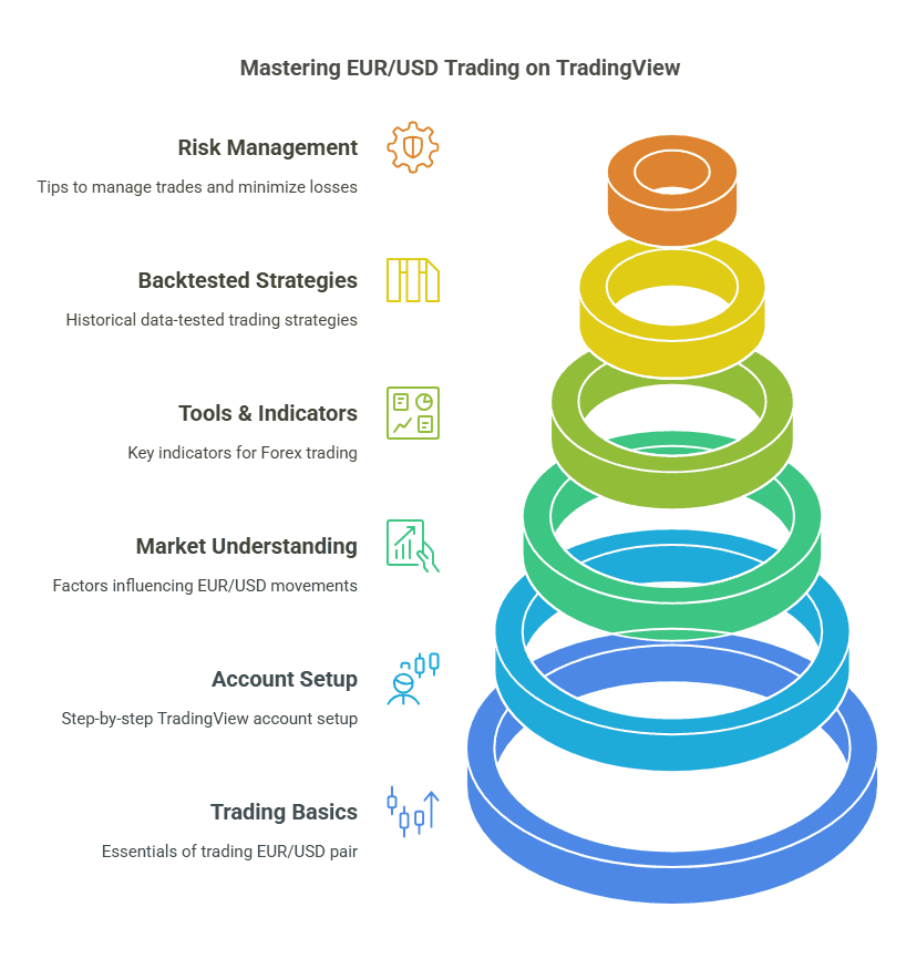 How to Succeed in EUR/USD Trading on TradingView: 3 Backtested Strategies Included