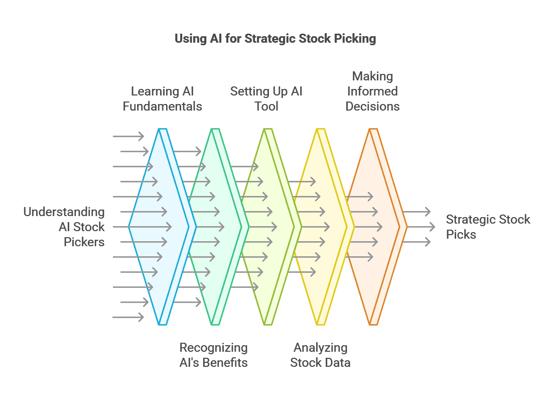 How to Pick Stocks with an AI Stock Picker: A Beginner’s Guide (2025)