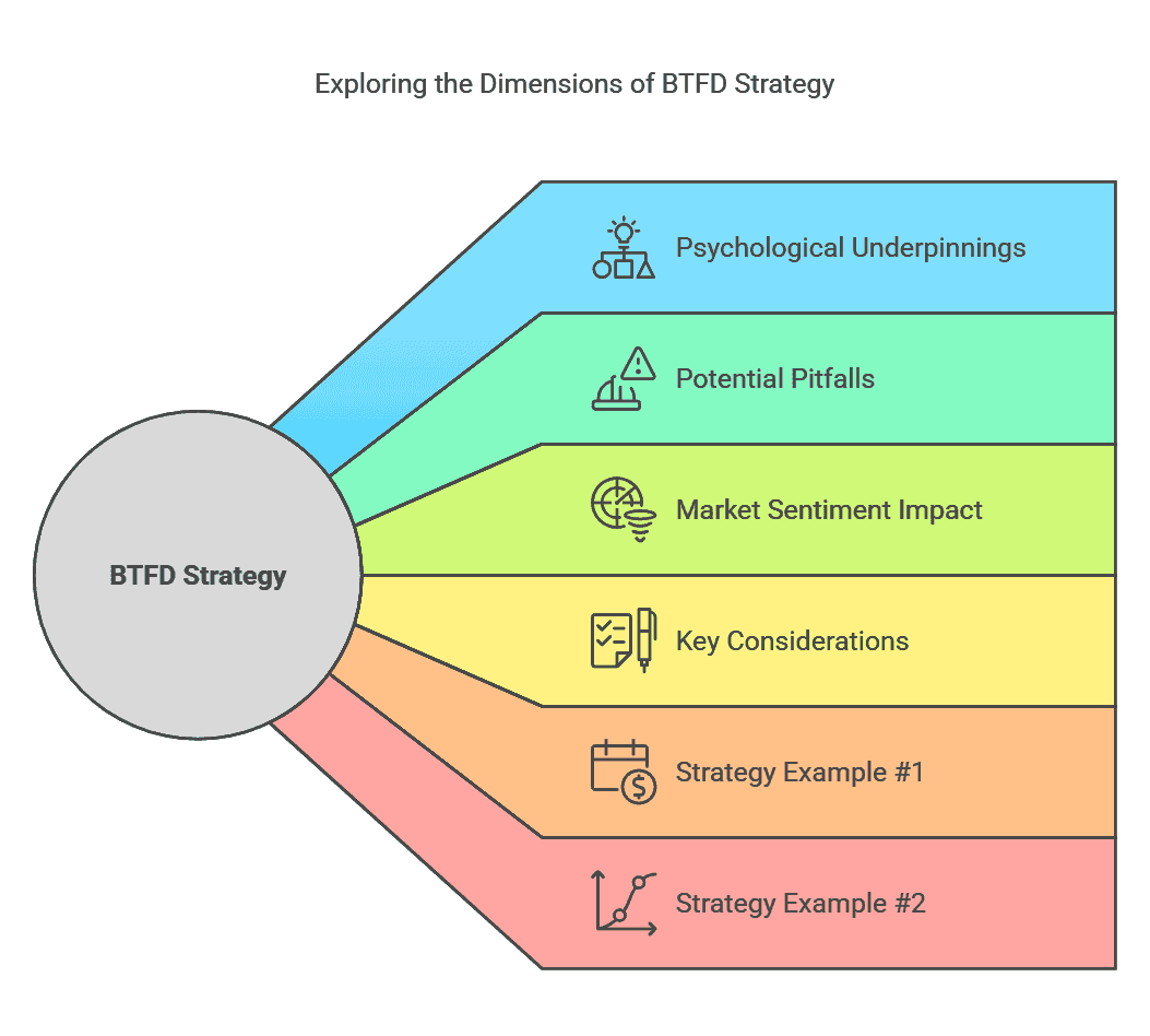 BTFD (Buy-The-F*cking-Dip): Meaning, Strategies, and How to Profit