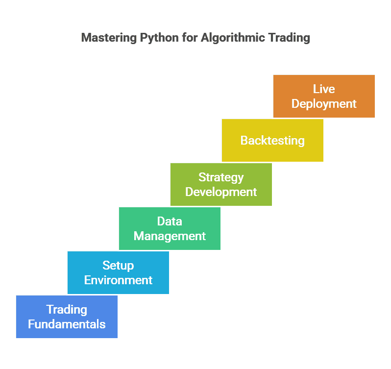 How to Use Python for Algorithmic Trading | Tools, Libraries & Guide ...