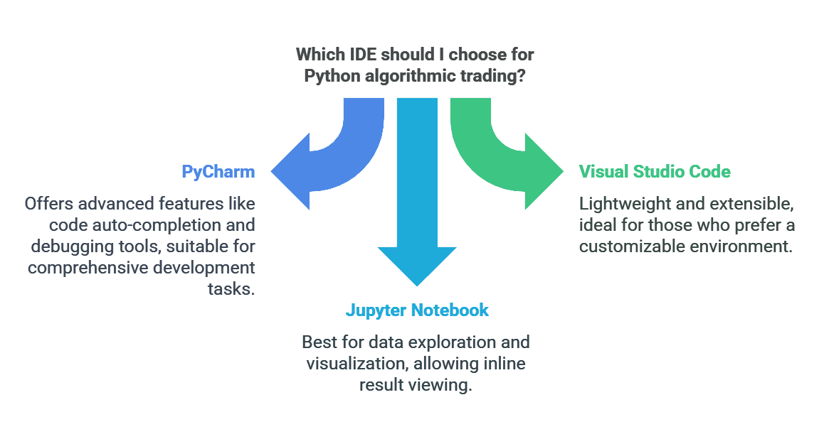 How to Use Python for Algorithmic Trading | Tools, Libraries & Guide ...