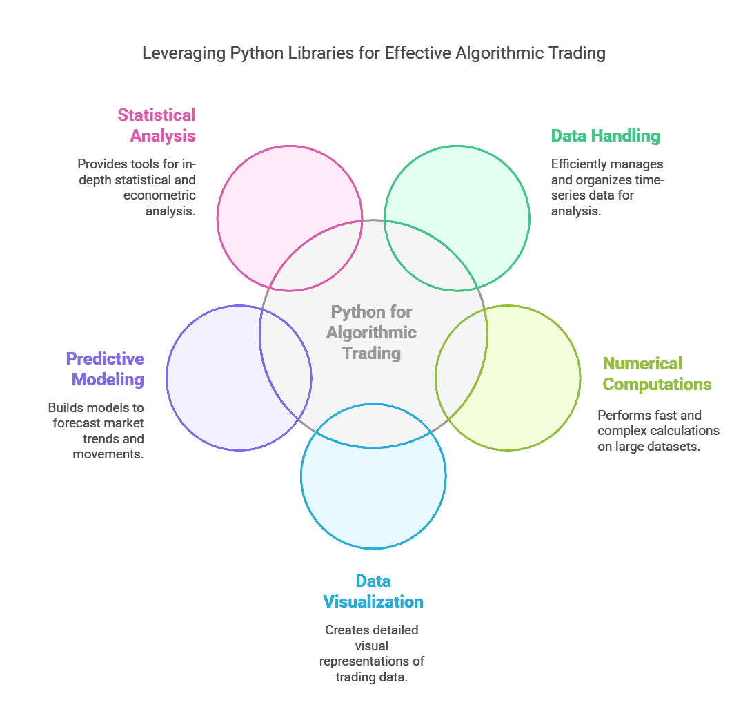 How to Use Python for Algorithmic Trading | Tools, Libraries & Guide ...