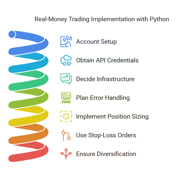 How to Use Python for Algorithmic Trading | Tools, Libraries & Guide ...