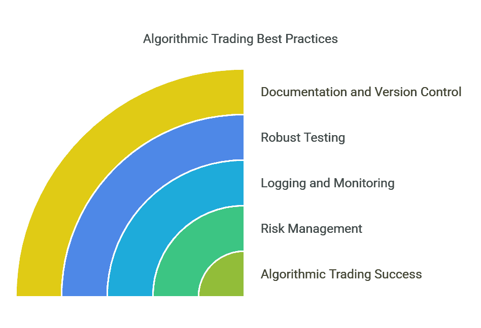 How to Use Python for Algorithmic Trading | Tools, Libraries & Guide ...